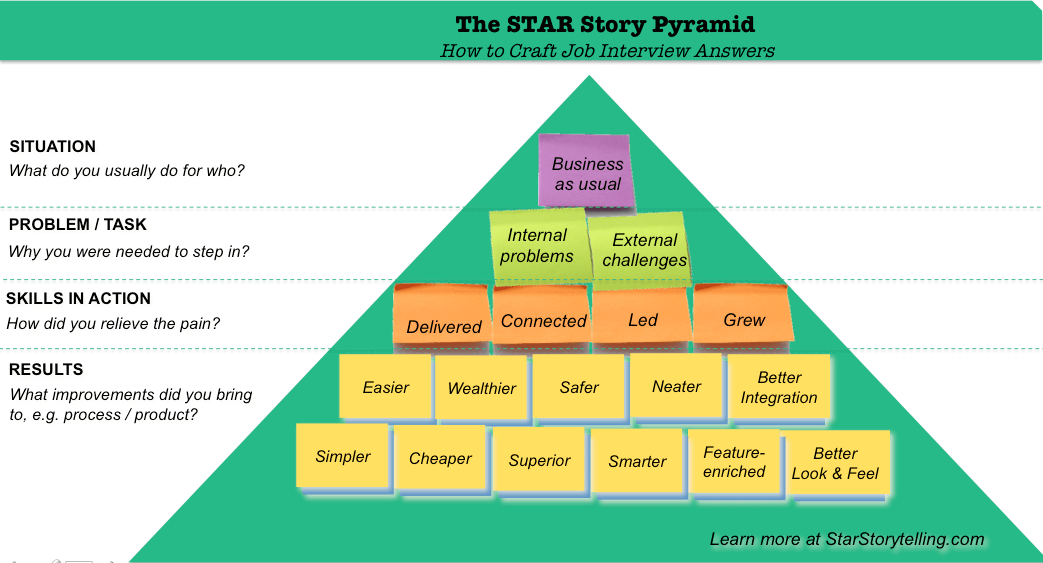 STAR Technique story building